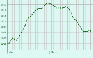 Graphe de la pression atmosphrique prvue pour Lumbres