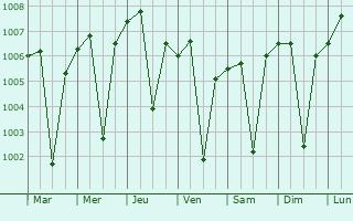 Graphe de la pression atmosphrique prvue pour Chaksu