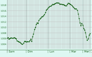 Graphe de la pression atmosphrique prvue pour Maulan
