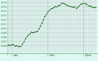 Graphe de la pression atmosphrique prvue pour Avon-les-Roches