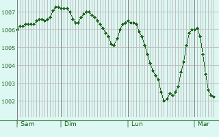 Graphe de la pression atmosphrique prvue pour Palmerstown