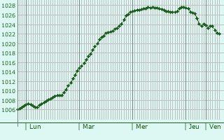 Graphe de la pression atmosphrique prvue pour Blaenavon
