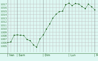 Graphe de la pression atmosphrique prvue pour La Frasne