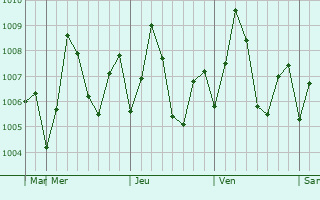 Graphe de la pression atmosphrique prvue pour Arambol