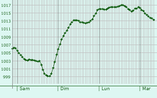 Graphe de la pression atmosphrique prvue pour Le Monteil