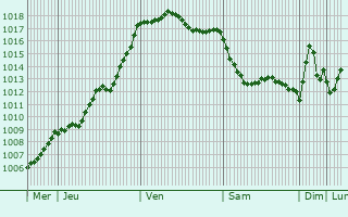 Graphe de la pression atmosphrique prvue pour Veyrines-de-Domme