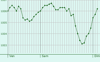 Graphe de la pression atmosphrique prvue pour Chevigny