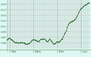 Graphe de la pression atmosphrique prvue pour Bisle