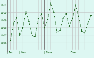 Graphe de la pression atmosphrique prvue pour Kilinochchi