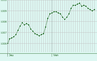 Graphe de la pression atmosphrique prvue pour Port-Cros