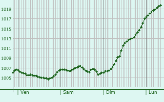 Graphe de la pression atmosphrique prvue pour Antilly