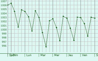 Graphe de la pression atmosphrique prvue pour Dehradun