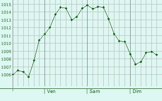 Graphe de la pression atmosphrique prvue pour Kunisaki-shi