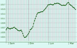 Graphe de la pression atmosphrique prvue pour Jours-ls-Baigneux