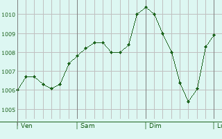 Graphe de la pression atmosphrique prvue pour Lanark
