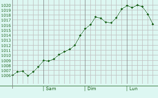 Graphe de la pression atmosphrique prvue pour Smolyaninovo