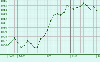 Graphe de la pression atmosphrique prvue pour Colombires-sur-Orb