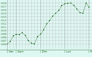 Graphe de la pression atmosphrique prvue pour Winkel