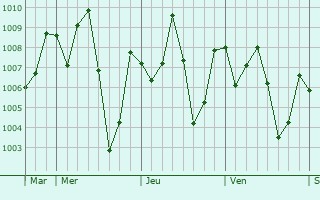 Graphe de la pression atmosphrique prvue pour Suya