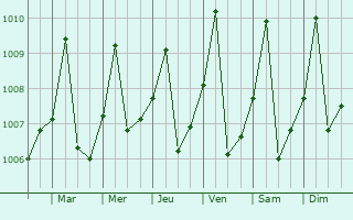 Graphe de la pression atmosphrique prvue pour Kinkala