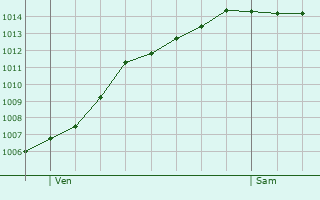 Graphe de la pression atmosphrique prvue pour Noyelles-Godault
