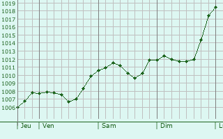 Graphe de la pression atmosphrique prvue pour Hermsdorf