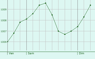 Graphe de la pression atmosphrique prvue pour Rodgau