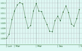 Graphe de la pression atmosphrique prvue pour Shemgang