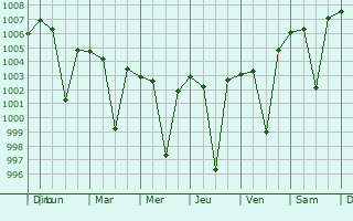 Graphe de la pression atmosphrique prvue pour Kottagudem