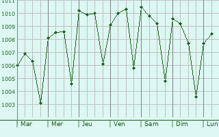 Graphe de la pression atmosphrique prvue pour Sagalo