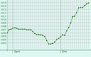 Graphe de la pression atmosphrique prvue pour Chilly-le-Vignoble