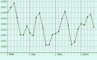 Graphe de la pression atmosphrique prvue pour Kaingiwa