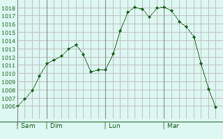 Graphe de la pression atmosphrique prvue pour Edirne
