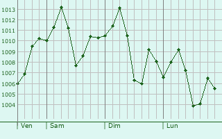 Graphe de la pression atmosphrique prvue pour Amguri