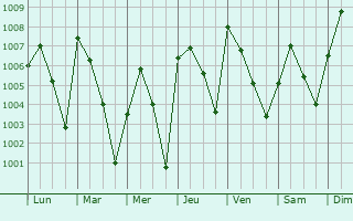 Graphe de la pression atmosphrique prvue pour Konkwesso