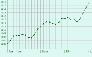 Graphe de la pression atmosphrique prvue pour Weinbhla