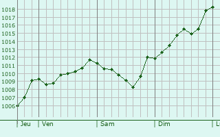 Graphe de la pression atmosphrique prvue pour La Roche-sur-le-Buis