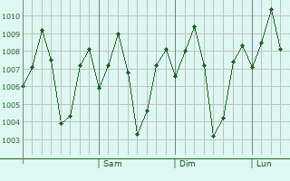 Graphe de la pression atmosphrique prvue pour Jayamkondacholapuram