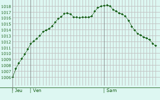 Graphe de la pression atmosphrique prvue pour Saulxures-sur-Moselotte