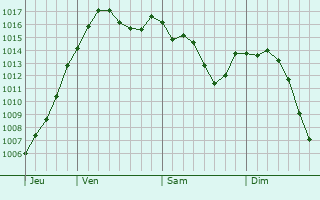 Graphe de la pression atmosphrique prvue pour Saint-Amour-Bellevue