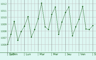 Graphe de la pression atmosphrique prvue pour Mongomo