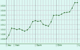 Graphe de la pression atmosphrique prvue pour Villaroger