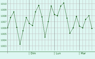 Graphe de la pression atmosphrique prvue pour H Tin