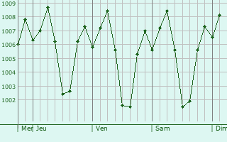 Graphe de la pression atmosphrique prvue pour Vaniyambadi