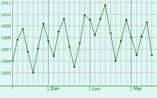 Graphe de la pression atmosphrique prvue pour Binjai
