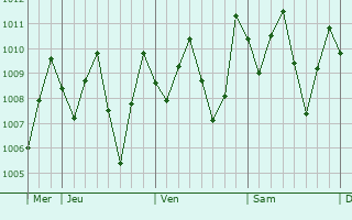 Graphe de la pression atmosphrique prvue pour Jitra