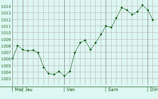 Graphe de la pression atmosphrique prvue pour Oyama