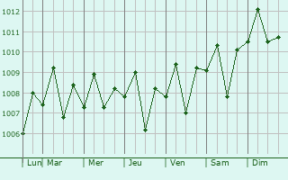 Graphe de la pression atmosphrique prvue pour Pangkalanbuun