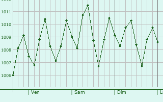 Graphe de la pression atmosphrique prvue pour Luruaco