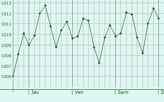 Graphe de la pression atmosphrique prvue pour Tinaquillo